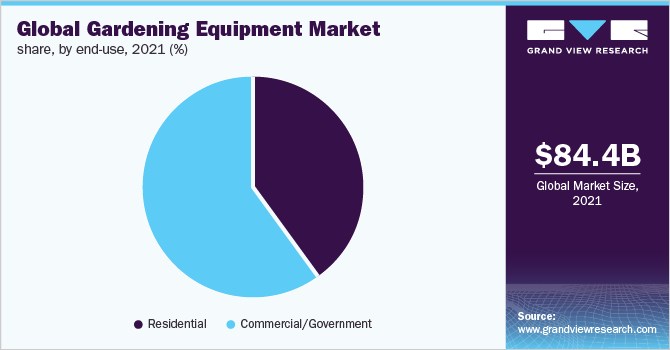 2021年全球园艺设备市场份额,最终用途,(%)