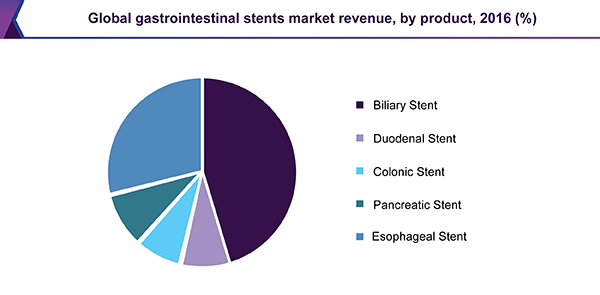 全球胃肠支架市场份额