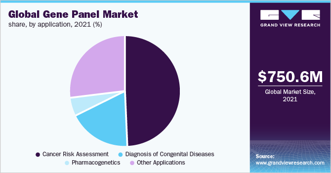 全球基因面板市场份额,2021年由应用程序(%)