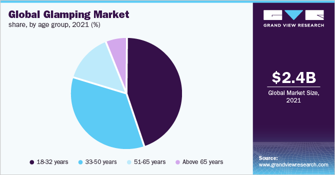 全球豪华野营市场份额，按年龄分组，2021年(%)