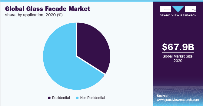 2020年全球按应用划分的玻璃幕墙市场份额(%)