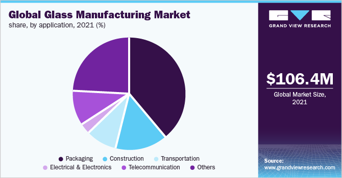 2021年全球玻璃制造市场份额(%)