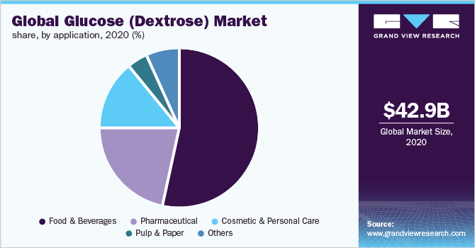 全球葡萄糖(葡萄糖)的市场份额,通过应用,2020 (%)