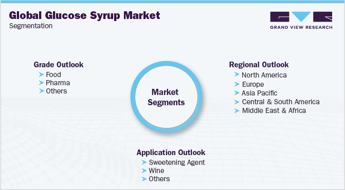 全球葡萄糖浆市场细分