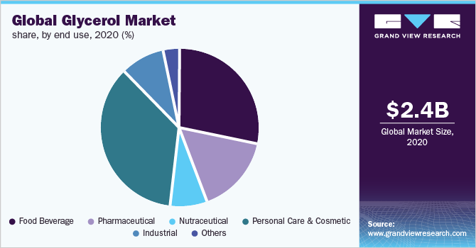 全球按最终用途划分的甘油市场份额，2020年(%)