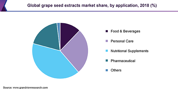 全球葡萄籽提取物的市场份额