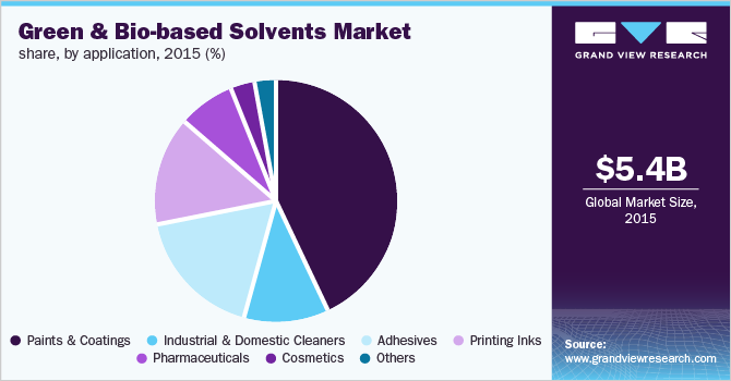 绿色和生物基溶剂市场份额，按应用