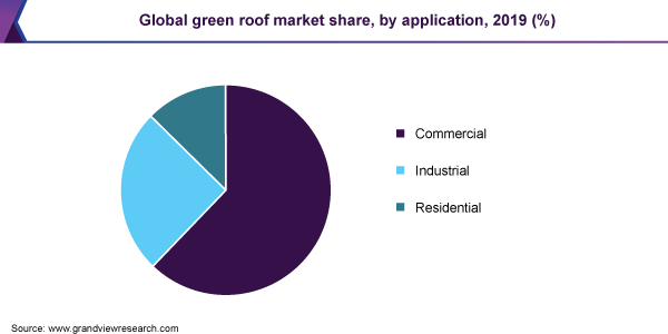 全球绿色屋顶的市场份额