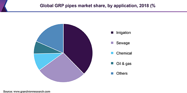 全球GRP管道市场