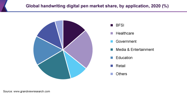 全球手写数字笔市场份额,应用,2020 (%)