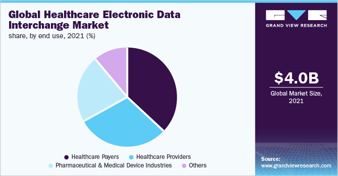 全球医疗保健电子数据交换市场份额，按最终用途分列，2021年(%)