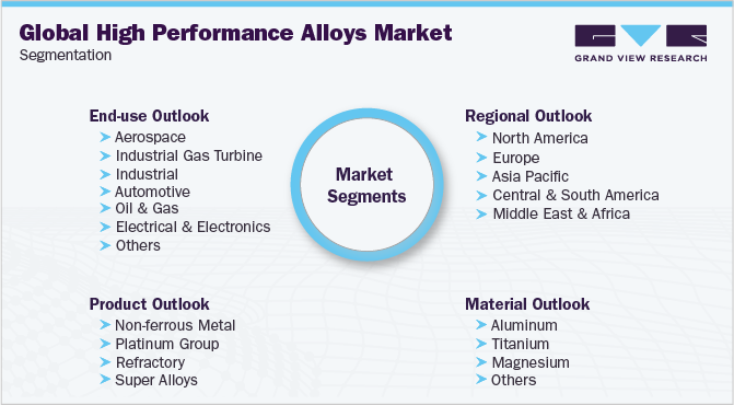 全球高性能合金市场细分