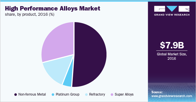 高性能合金市场份额,产品