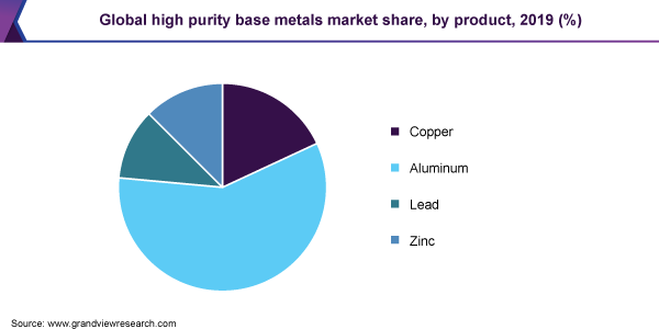 全球高纯度基本金属市场份额