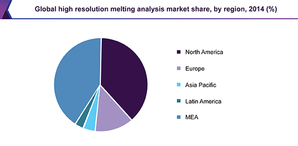 全球高分辨率熔体分析市场