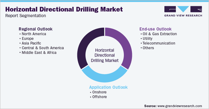 全球水平定向钻井市场细分报告
