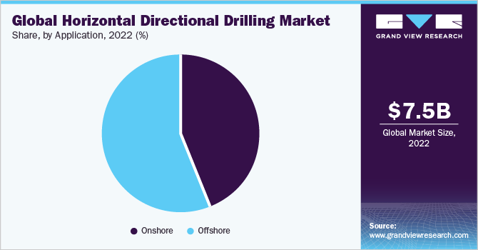 全球水平定向钻井市场份额,通过应用,2022 (%)