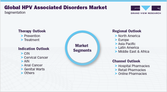 全球HPV相关疾病市场细分