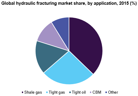 全球水力压裂的市场份额