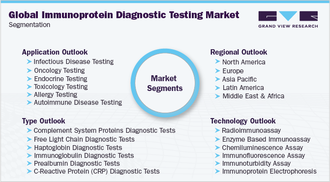 全球免疫蛋白诊断检测市场细分