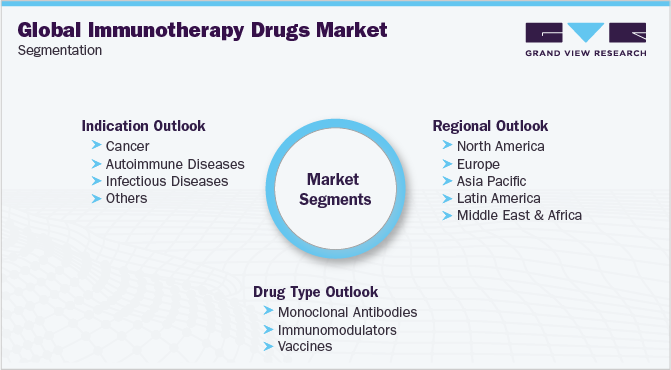 全球免疫治疗药物市场细分