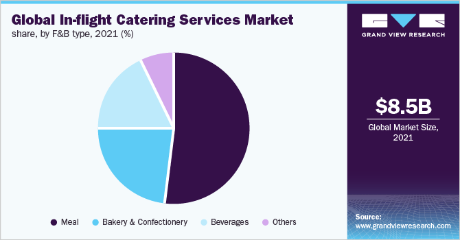 全球航空餐饮服务市场份额,2021年餐饮类型,(%)ayx爱游戏热门直播
