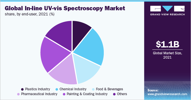 全球在线UV-vis光谱学市场份额，按终端用户分列，2021年(%)