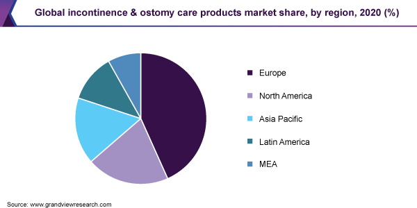 全球失禁和造口术护理产品市场份额,按地区,2020 (%)