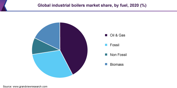 全球工业锅炉的市场份额,2020年燃料,(%)