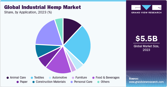 全球工业大麻市场