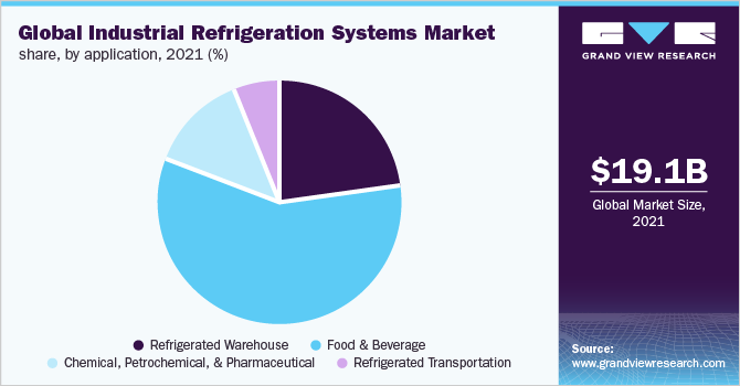 全球工业制冷系统的市场份额,通过应用,2021 (%)