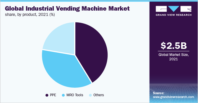 全球工业自动售货机的市场份额,产品,2021 (%)