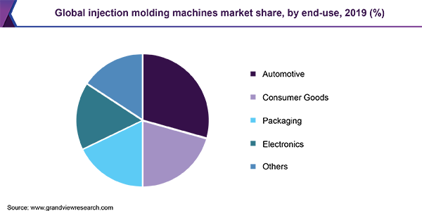 全球注塑机市场份额，按最终用途划分，2019年(%)