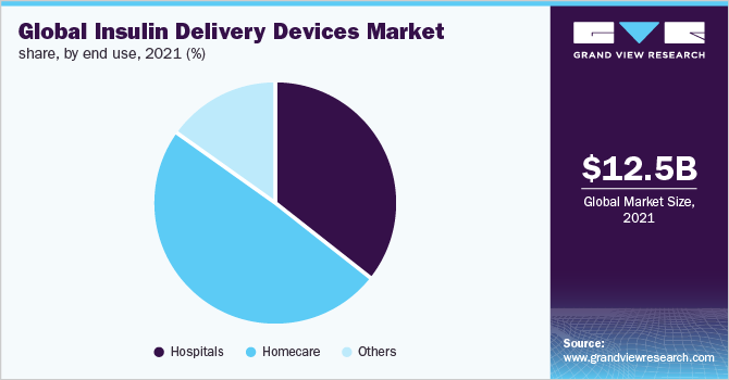 全球胰岛素输送设备市场份额，按最终用途划分，2021年(%)