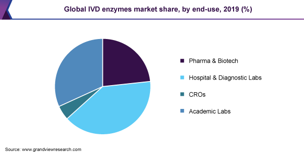 全球IVD酶市场份额，按最终用途分列(%)