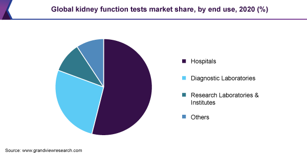 2020年按最终用途划分的全球肾功能检测市场份额(%)