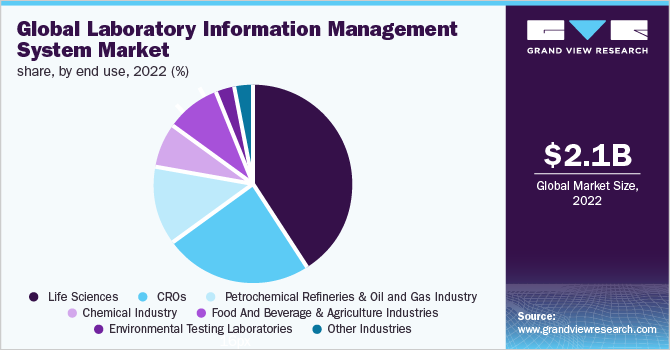 Global laboratory information management system market share, by end use, 2021 (%)