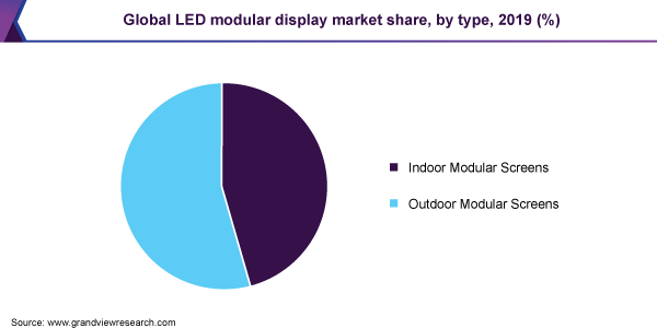 全球LED模块显示的市场份额