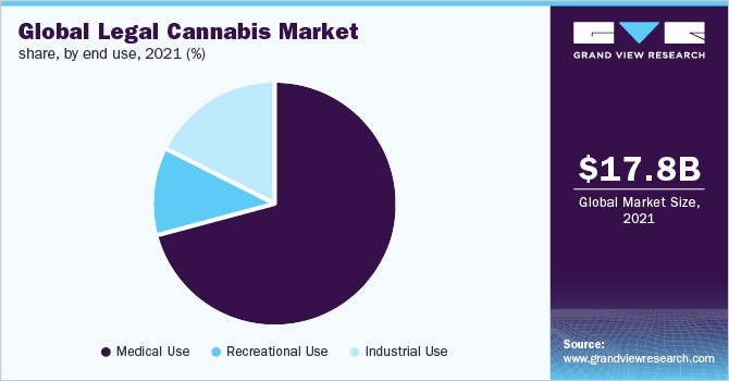 全球合法大麻市场份额，按最终用途计算，2021年(%)