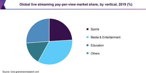 全球直播每次媒体费用，垂直，2019年（％）