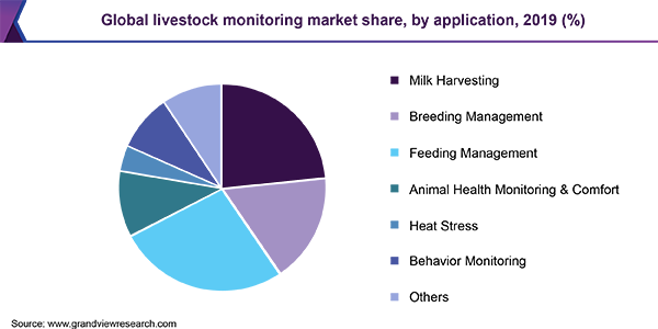 2019年全球家畜监测市场份额(%)
