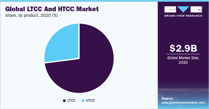 全球LTCC和HTCC市场份额，各产品，2020年(%)