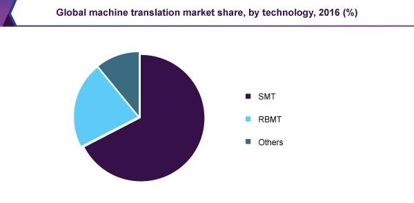 全球机器翻译市场
