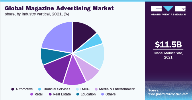 全球杂志广告市场份额,行业垂直,2021 (%)