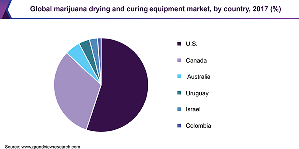 全球大麻干燥和固化设备市场