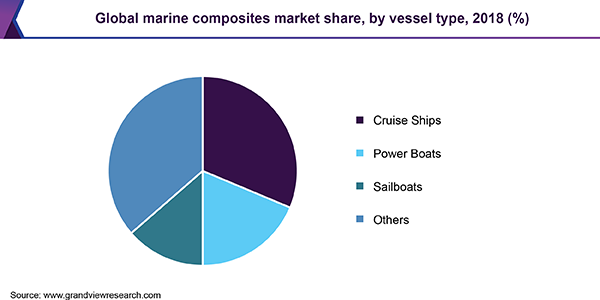 全球船用复合材料市场
