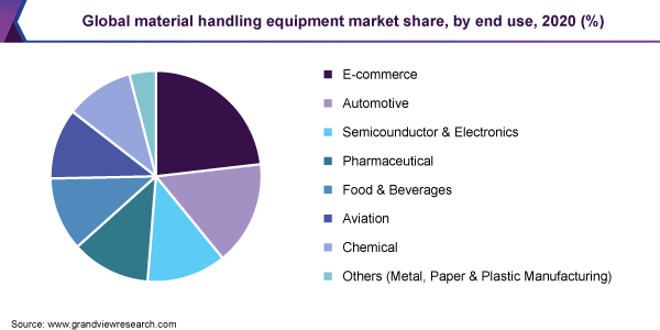 全球物料处理设备市场份额，通过最终使用，2020（％）