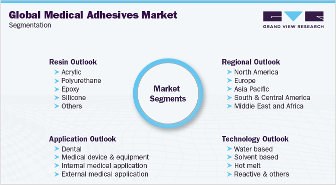 全球医用胶粘剂市场细分