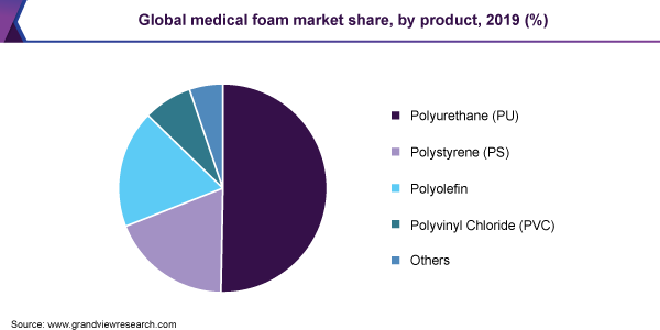 全球医用泡沫塑料市场份额