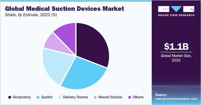 全球医疗抽吸设备的市场份额,最终用途,2021 (%)